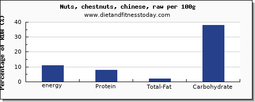 energy and nutrition facts in calories in chestnuts per 100g